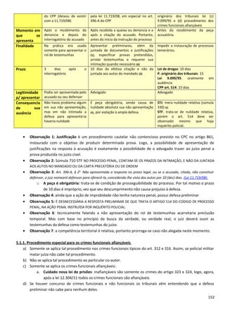 do CPP (deixou de existir
com a 11.719/08)
pela lei 11.719/08, em especial no art.
396-A do CPP
originário dos tribunais lei (c)
9.099/95 e (d) procedimento dos
crimes funcionais afiançáveis
Momento em
que se
apresenta
Após o recebimento da
denúncia e depois do
interrogatório do acusado
Após recebida a queixa ou denúncia e a
após a citação do acusado. Portanto,
antes do início da instrução do processo
Antes do recebimento da peça
acusatória.
Finalidade Na prática era usada
somente para apresentar o
rol de testemunhas
Apresentar preliminares, além da
juntada de documentos e justificações
(1), especificar provas pretendidas,
arrolar testemunhas e requerer sua
intimação quando necessário (6)
Impedir a instauração de processos
temerários.
Prazo 3 dias após o
interrogatório
10 dias da efetiva citação e não da
juntada aos autos do mandado (2)
Lei de drogas: 10 dias
P. originário dos tribunais: 15
Lei 9.099/95: oralmente em
audiência
CPP art. 514: 15 dias
Legitimidade
p/ apresentar
Podia ser apresentada pelo
acusado ou seu defensor
Advogado Advogado
Consequencia
de sua
ausência
Não havia problema algum
em sua não apresentação,
mas em não intimada a
defesa para apresentá-la
haveria nulidade
É peça obrigatória, sendo causa de
nulidade absoluta sua não apresentação
(3), por violação à ampla defesa.
STJ: mera nulidade relativa (súmula
330) (5)
STF: trata-se de nulidade relativa,
porém o art. 514 deve ser
observado mesmo que haja
inquérito policial.
• Observação 1: Justificação é um procedimento cautelar não contencioso previsto no CPC no artigo 861,
instaurado com o objetivo de produzir determinada prova. Logo, a possibilidade de apresentação de
justificações na resposta à acusação é exatamente a possibilidade de o advogado trazer ao juízo penal a
prova produzida no juízo cível.
• Observação 2: Súmula 710 STF NO PROCESSO PENAL, CONTAM-SE OS PRAZOS DA INTIMAÇÃO, E NÃO DA JUNTADA
AOS AUTOS NO MANDADO OU DA CARTA PRECATÓRIA OU DE ORDEM
• Observação 3: Art. 396-A, § 2o
Não apresentada a resposta no prazo legal, ou se o acusado, citado, não constituir
defensor, o juiz nomeará defensor para oferecê-la, concedendo-lhe vista dos autos por 10 (dez) dias. (Lei 11.719/08).
o A peça é obrigatória: trata-se de condição de prosseguibilidade do processo. Por tal motivo o prazo
de 10 dias é impróprio, vez que seu descumprimento não causa prejuízo à defesa.
• Observação 4: ainda que a ação de improbidade não tenha natureza penal, possui defesa preliminar
• Observação 5: É DESNECESSÁRIA A RESPOSTA PRELIMINAR DE QUE TRATA O ARTIGO 514 DO CODIGO DE PROCESSO
PENAL, NA AÇÃO PENAL INSTRUÍDA POR INQUÉRITO POLICIAL.
• Observação 6: tecnicamente falando a não apresentação do rol de testemunhas acarretaria preclusão
temporal. Mas com base no princípio da busca da verdade, ou verdade real, o juiz deverá ouvir as
testemunhas da defesa como testemunhas do juízo.
• Observação 7: a competência territorial é relativa, portanto prorroga-se caso não alegada neste momento.
5.1.1. Procedimento especial para os crimes funcionais afiançáveis
a) Somente se aplica tal procedimento nos crimes funcionais típicos do art. 312 e 316. Assim, se policial militar
matar juíza não cabe tal procedimento.
b) Não se aplica tal procedimento ao particular co-autor.
c) Somente se aplica os crimes funcionais afiançáveis:
a. Cuidado nova lei de prisões: inafiançáveis são somente os crimes do artigo 323 e 324, logo, agora,
após a lei 12.304/11 todos os crimes funcionais são afiançáveis
d) Se houver concurso de crimes funcionais e não funcionais os tribunais vêm entendendo que a defesa
preliminar não cabe para nenhum deles.
152
 