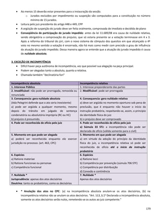 • Ao menos 15 deverão estar presentes para a instauração da sessão.
o Jurados excluídos por impedimento ou suspeição são computados para a constituição no número
mínimo de 15 jurados.
• Leitura pelo juiz presidente do artigo 448 e 449, CPP
• A argüição de suspeição do jurado deve ser feita oralmente, comprovada de imediato e decidida de plano
• Conseqüência de participação de jurado impedido: antes da lei 11.689/08 era causa de nulidade relativa,
sendo obrigatória a comprovação do prejuízo, que só estaria presente se a votação terminasse em 4 x 3.
Após a reforma do tribunal do júri, com o novo sistema de cômputo dos quesitos em que alcançado o 4º
voto no mesmo sentido a votação é encerrada, não há mais como medir com precisão o grau de influência
da atuação do jurado impedido. Dessa maneira agora se entende que a atuação do jurado impedido é causa
de nulidade absoluta.
3. EXCEÇÃO DE INCOMPETÊNCIA
• Difícil haver peça autônoma de incompetência, vez que possível sua alegação na peça principal.
• Podem ser alegadas tanto a absoluta, quanto a relativa.
• Chamada também “declinatória fori”
Incompetência absoluta Incompetência relativa
1. Interesse Público 1. Interesse preponderante das partes
2. Imodificável: não pode ser prorrogada, removida ou
renunciada
2. Modificável: pode ser prorrogada
3. Consequencia: gera nulidade absoluta
(Ada Pelegrini defende que o ato seria inexistente)
a) pode ser argüida a qualquer momento, mesmo
depois do trânsito em julgado de sentença
condenatória ou absolutória imprópria (RC ou HC)
b) prejuízo é presumido.
4. Consequencia: gera nulidade relativa
a) deve ser argüida no momento oportuno sob pena de
preclusão, que é enquanto não houver o início da
instrução probatória, respeitando-se, assim, o princípio
da identidade física do juiz
b) o prejuízo deve ser comprovado
4. Pode ser reconhecida de ofício pelo juiz 4. Pode ser reconhecida de ofício pelo juiz
a) Súmula 33 STJ: a incompetência não pode ser
declarada de ofício (válida somente para o civil)
5. Momento em que pode ser alegada
a) poderá ser reconhecida enquanto ele exercer
jurisdição no processo. (art. 463, CPC)
5. Momento em que pode ser alegada
a) em virtude da adoção do princípio da identidade
física do juiz, a incompetência relativa só pode ser
reconhecida de ofício até o início da instrução
probatória
6. Espécies
a) Ratione materiae
b) Ratione funcionae ou personae
c) Competência funcional
6. Espécies
a) Ratione locci
b) Competência por prevenção (súmula 706 STF)
c) Competência por distribuição
d) Conexão e continência
7. Nulidade *
Jurisprudência: apenas dos atos decisórios
Doutrina: tanto os probatórios, como os decisórios
7. Nulidade *
Apenas dos atos decisórios
• * Anulação dos atos no CPC: (a) na incompetência absoluta anulam-se os atos decisórios, (b) na
incompetência relativa não se anulam os atos decisórios. “Art. 113, § 2o
Declarada a incompetência absoluta,
somente os atos decisórios serão nulos, remetendo-se os autos ao juiz competente.”
179
 