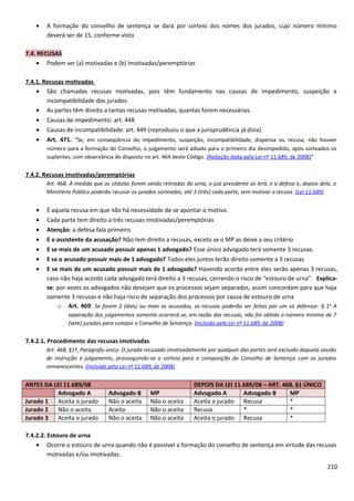 • A formação do conselho de sentença se dará por sorteio dos nomes dos jurados, cujo número mínimo
deverá ser de 15, conforme visto
7.4. RECUSAS
• Podem ser (a) motivadas e (b) imotivadas/peremptórias
7.4.1. Recusas motivadas
• São chamadas recusas motivadas, pois têm fundamento nas causas de impedimento, suspeição e
incompatibilidade dos jurados.
• As partes têm direito a tantas recusas motivadas, quantas forem necessárias.
• Causas de impedimento: art. 448
• Causas de incompatibilidade: art. 449 (reproduziu o que a jurisprudência já dizia)
• Art. 471. “Se, em conseqüência do impedimento, suspeição, incompatibilidade, dispensa ou recusa, não houver
número para a formação do Conselho, o julgamento será adiado para o primeiro dia desimpedido, após sorteados os
suplentes, com observância do disposto no art. 464 deste Código. (Redação dada pela Lei nº 11.689, de 2008)”
7.4.2. Recusas imotivadas/peremptórias
Art. 468. À medida que as cédulas forem sendo retiradas da urna, o juiz presidente as lerá, e a defesa e, depois dela, o
Ministério Público poderão recusar os jurados sorteados, até 3 (três) cada parte, sem motivar a recusa. (Lei 11.689)
• É aquela recusa em que não há necessidade de se apontar o motivo.
• Cada parte tem direito a três recusas imotivadas/peremptórias
• Atenção: a defesa fala primeiro.
• E o assistente da acusação? Não tem direito a recusas, exceto se o MP as deixe a seu critério
• E se mais de um acusado possuir apenas 1 advogado? Esse único advogado terá somente 3 recusas.
• E se o acusado possuir mais de 1 advogado? Todos eles juntos terão direito somente a 3 recusas
• E se mais de um acusado possuir mais de 1 advogado? Havendo acordo entre eles serão apenas 3 recusas,
caso não haja acordo cada advogado terá direito a 3 recusas, correndo o risco de “estouro de urna”. Explica-
se: por vezes os advogados não desejam que os processos sejam separados, assim concordam para que haja
somente 3 recusas e não haja risco de separação dos processos por causa de estouro de urna
o Art. 469: Se forem 2 (dois) ou mais os acusados, as recusas poderão ser feitas por um só defensor. § 1o
A
separação dos julgamentos somente ocorrerá se, em razão das recusas, não for obtido o número mínimo de 7
(sete) jurados para compor o Conselho de Sentença. (Incluído pela Lei nº 11.689, de 2008)
7.4.2.1. Procedimento das recusas imotivadas
Art. 468, §1º, Parágrafo único. O jurado recusado imotivadamente por qualquer das partes será excluído daquela sessão
de instrução e julgamento, prosseguindo-se o sorteio para a composição do Conselho de Sentença com os jurados
remanescentes. (Incluído pela Lei nº 11.689, de 2008)
ANTES DA LEI 11.689/08 DEPOIS DA LEI 11.689/08 – ART. 468, §1 ÚNICO
Advogado A Advogado B MP Advogado A Advogado B MP
Jurado 1 Aceita o jurado Não o aceita Não o aceita Aceita o jurado Recusa *
Jurado 2 Não o aceita Aceita Não o aceita Recusa * *
Jurado 3 Aceita o jurado Não o aceita Não o aceita Aceita o jurado Recusa *
7.4.2.2. Estouro de urna
• Ocorre o estouro de urna quando não é possível a formação do conselho de sentença em virtude das recusas
motivadas e/ou imotivadas.
210
 