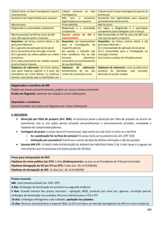 Cabível tanto na fase investigatória quanto
na processual
Cabível somente na fase
investigatória
Cabível tanto na fase investigatória quanto na
processual
Assistente tem legitimidade para requerer Não tem o assistente
legitimidade para requerer
Assistente tem legitimidade para requerer
(entendimento doutrinário)
Não há prazo Prazo definido Não há prazo
Magistrado é a autoridade competente Magistrado é a autoridade
competente
Em regra, o Magistrado é a autoridade
competente (salvo delegado com a fiança)
Não há previsão no CPP de oitiva do MP
caso não seja ele quem a requeira
Parecer prévio do MP é
imprescindível
Não há previsão no CPP de oitiva do MP caso
não seja ele quem a requeira
Requisitos: (a) fumus comissi delicti e (b)
periculum libertatis
(b.1.) garantia da aplicação da lei penal
(b.2.) conveniência da instrução criminal
(b.3.) garantia da ordem pública ou ordem
econômica
(b.4.) descumprimento de medida cautelar
anteriormente imposta
Requisitos: (a) imprescindível
para as investigações do
inquérito policial;
(b) quando o indicado não
tiver residência fixa ou não
fornecer elementos
necessários ao esclarecimento
de sua identidade;
Requisitos: (a) fumus comissi delicti e (b)
periculum libertatis –
(b.1.) necessidade de aplicação da lei penal
(b.2.) necessidade para a investigação ou
instrução criminal
(b.3.) evitar a prática de infrações penais
Hipóteses de cabimento: (a) Crime doloso
com pena máxima superior a 4 anos, (b)
reincidente em crime doloso, (c) violência
familiar e (d) dúvida sobre a identidade civil
Hipóteses de cabimento:
cometimento de um dos
crimes do rol previsto na lei.
Hipóteses de cabimento: crime punido como
privativa de liberdade, seja reclusão,
detenção ou prisão simples
Magistrados e membros do MP
Podem ser presos preventivamente, podem ser presos temporariamente.
Prisão em flagrante: somente em relação a crime inafiançável.
Deputados e senadores
Somente podem ser presos em flagrante por crime inafiançavel
6. RECURSOS
• Deserção por falta de preparo (Art. 806): no processo penal a deserção por falta de preparo só ocorre ao
querelante, isto é, nas ações penais privadas personalíssimas e exclusivamente privadas, ressalvada a
hipótese de comprovada pobreza.
• Contagem do prazo: o prazo recursal é processual, logo exclui-se o do início e inclui-se o do final
o Se a publicação foi no final de semana? O prazo inicia-se no próximo dia útil. (STF 310)
o Intimação por precatória? Continua a contar da data da efetiva intimação e não da juntada.
• Súmula 699 STF: O PRAZO PARA INTERPOSIÇÃO DE AGRAVO EM PROCESSO PENAL É DE 5 DIAS (esse é o agravo de
instrumento que no processo civil possui prazo de 10 dias)
Prazo para interposição de ROC
Hipótese de crime político (ao STF): 5 dias (Endereçamento: ao juiz ou ao Presidente do Tribunal recorrido)
Hipótese denegação do HC (ao STJ ou STF): 5 dias (art. 30, lei 8.038/90)
Hipótese de denegação de MS: 15 dias (art. 33, lei 8.038/90)
Prazos recursais
48h: carta testemunhável (art. 639, CPP)
2 dias: Embargos de Declaração em primeira ou segunda instância
5 dias: Grande maioria dos prazos recursais – apelação, RESE, protesto por novo júri, agravos, correição parcial,
embargos de declaração nos juizados, Recurso ordinário para o STJ e STF
10 dias: Embargos infringentes e de nulidade, apelação nos juizados.
15 dias: Recurso extraordinário e especial (ROC ao STJ com base em decisão denegatória de MS em única instância)
284
 