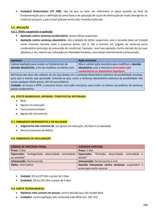 • Cuidado2 (Informativo STF 598): não há que se falar em reformatio in pejus quando ao final da
fundamentação para a definição de pena-base e de aplicação de causa de diminuição de modo divergente na
instância ad quem, a pena total aplicada tenha sido mantida inalterada
6.5. APELAÇÃO
6.5.1. Efeito suspensivo e apelação
• Apelação contra sentença condenatória: possui efeito suspensivo
• Apelação contra sentença absolutória: não é dotada de efeito suspensivo, pois o acusado deve ser tratado
como inocente durante todo o processo penal, isto é, até o transito em julgado de sentença pena
condenatória (princípio da presunção de inocência). Exemplo: caso haja apelação contra decisão do júri que
absolveu o réu, haverá usa colocação em liberdade imediata, caso esteja anteriormente enclausurado.
Apelação Ação rescisória
Cabível apelação para mudar os fundamentos da
decisão absolutória, a fim de modificar os efeitos civis
Não é cabível ação rescisória para modificar a decisão
absolutória, pois a rescisória pressupõe ação
condenatória ou absolutória imprópria
Nenhuma das duas são cabíveis ao réu que deseja ver a sentença declaratória extintiva da punibilidade anulada,
para que o mérito seja apreciado. Entende-se que, como a sentença declaratória extintiva da punibilidade não
causa qualquer efeito penal, não há sucumbência.
Cuidado: se houve a PPPE, é possível entrar com ação rescisória, para evitar os efeitos secundários da sentença
penal condenatória
6.6. EFEITO REGRESSIVO, DIFERIDO, ITERATIVO OU REITERADO
• Rese
• Agravo em execução
• Carta testemunhável
• Agravo de instrumento
6.7. EMBARGOS INFRINGENTES E DE NULIDADE
• Julgamento não unânime de: (a) agravo em execução, (b) Rese e (c) Apelação
• Recurso exclusivo da defesa
6.8. EMBARGOS DE DECLARAÇÃO
CÓDIGO DE PROCESSO PENAL JUIZADOS ESPECIAIS
Prazo: 2 dias Prazo: 5 dias
Expressões: “ambigüidade, obscuridade, contradição
ou omissão”
Expressões: “Omissão, obscuridade, contradição e
dúvida”
Interposição: forma escrita Interposição: forma escrita e oral
Efeito: interruptivo Quando interpostos contra sentença: suspendem o
prazo para outro recurso
• Cuidado: ED no STF têm o prazo de 5 dias
• Cuidado2: ED no CPC têm o prazo de 5 dias
6.9. CARTA TESTMUNHÁVEL
• Hipótese mais comum em provas: contra decisão que não recebe Rese
• Cuidado1: contra apelação não conhecida cabe RESE (art. 581, XV)
286
 