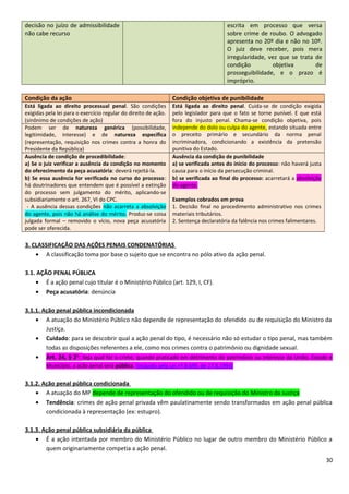 decisão no juízo de admissibilidade
não cabe recurso
escrita em processo que versa
sobre crime de roubo. O advogado
apresenta no 20º dia e não no 10º.
O juiz deve receber, pois mera
irregularidade, vez que se trata de
condição objetiva de
prosseguibilidade, e o prazo é
impróprio.
Condição da ação Condição objetiva de punibilidade
Está ligada ao direito processual penal. São condições
exigidas pela lei para o exercício regular do direito de ação.
(sinônimo de condições de ação)
Está ligada ao direito penal. Cuida-se de condição exigida
pelo legislador para que o fato se torne punível. E que está
fora do injusto penal. Chama-se condição objetiva, pois
independe do dolo ou culpa do agente, estando situada entre
o preceito primário e secundário da norma penal
incriminadora, condicionando a existência da pretensão
punitiva do Estado.
Podem ser de natureza genérica (possibilidade,
legitimidade, interesse) e de natureza específica
(representação, requisição nos crimes contra a honra do
Presidente da República)
Ausência de condição de procedibilidade:
a) Se o juiz verificar a ausência da condição no momento
do oferecimento da peça acusatória: deverá rejeitá-la.
b) Se essa ausência for verificada no curso do processo:
há doutrinadores que entendem que é possível a extinção
do processo sem julgamento do mérito, aplicando-se
subsidiariamente o art. 267, VI do CPC.
- A ausência dessas condições não acarreta a absolvição
do agente, pois não há análise do mérito. Produz-se coisa
julgada formal – removido o vício, nova peça acusatória
pode ser oferecida.
Ausência da condição de punibilidade
a) se verificada antes do início do processo: não haverá justa
causa para o início da persecução criminal.
b) se verificada ao final do processo: acarretará a absolvição
do agente.
Exemplos cobrados em prova
1. Decisão final no procedimento administrativo nos crimes
materiais tributários.
2. Sentença declaratória da falência nos crimes falimentares.
3. CLASSIFICAÇÃO DAS AÇÕES PENAIS CONDENATÓRIAS
• A classificação toma por base o sujeito que se encontra no pólo ativo da ação penal.
3.1. AÇÃO PENAL PÚBLICA
• É a ação penal cujo titular é o Ministério Público (art. 129, I, CF).
• Peça acusatória: denúncia
3.1.1. Ação penal pública incondicionada
• A atuação do Ministério Público não depende de representação do ofendido ou de requisição do Ministro da
Justiça.
• Cuidado: para se descobrir qual a ação penal do tipo, é necessário não só estudar o tipo penal, mas também
todas as disposições referentes a ele, como nos crimes contra o patrimônio ou dignidade sexual.
• Art. 24, § 2o
: Seja qual for o crime, quando praticado em detrimento do patrimônio ou interesse da União, Estado e
Município, a ação penal será pública. (Incluído pela Lei nº 8.699, de 27.8.1993)
3.1.2. Ação penal pública condicionada
• A atuação do MP depende de representação do ofendido ou de requisição do Ministro da Justiça
• Tendência: crimes de ação penal privada vêm paulatinamente sendo transformados em ação penal pública
condicionada à representação (ex: estupro).
3.1.3. Ação penal pública subsidiária da pública
• É a ação intentada por membro do Ministério Público no lugar de outro membro do Ministério Público a
quem originariamente competia a ação penal.
30
 
