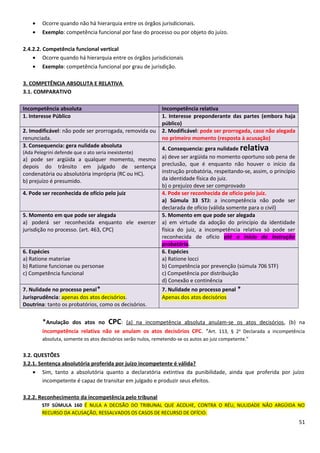 • Ocorre quando não há hierarquia entre os órgãos jurisdicionais.
• Exemplo: competência funcional por fase do processo ou por objeto do juízo.
2.4.2.2. Competência funcional vertical
• Ocorre quando há hierarquia entre os órgãos jurisdicionais
• Exemplo: competência funcional por grau de jurisdição.
3. COMPETÊNCIA ABSOLUTA E RELATIVA
3.1. COMPARATIVO
Incompetência absoluta Incompetência relativa
1. Interesse Público 1. Interesse preponderante das partes (embora haja
público)
2. Imodificável: não pode ser prorrogada, removida ou
renunciada.
2. Modificável: pode ser prorrogada, caso não alegada
no primeiro momento (resposta à acusação)
3. Consequencia: gera nulidade absoluta
(Ada Pelegrini defende que o ato seria inexistente)
a) pode ser argüida a qualquer momento, mesmo
depois do trânsito em julgado de sentença
condenatória ou absolutória imprópria (RC ou HC).
b) prejuízo é presumido.
4. Consequencia: gera nulidade relativa
a) deve ser argüida no momento oportuno sob pena de
preclusão, que é enquanto não houver o início da
instrução probatória, respeitando-se, assim, o princípio
da identidade física do juiz.
b) o prejuízo deve ser comprovado
4. Pode ser reconhecida de ofício pelo juiz 4. Pode ser reconhecida de ofício pelo juiz.
a) Súmula 33 STJ: a incompetência não pode ser
declarada de ofício (válida somente para o civil)
5. Momento em que pode ser alegada
a) poderá ser reconhecida enquanto ele exercer
jurisdição no processo. (art. 463, CPC)
5. Momento em que pode ser alegada
a) em virtude da adoção do princípio da identidade
física do juiz, a incompetência relativa só pode ser
reconhecida de ofício até o início da instrução
probatória.
6. Espécies
a) Ratione materiae
b) Ratione funcionae ou personae
c) Competência funcional
6. Espécies
a) Ratione locci
b) Competência por prevenção (súmula 706 STF)
c) Competência por distribuição
d) Conexão e continência
7. Nulidade no processo penal*
Jurisprudência: apenas dos atos decisórios.
Doutrina: tanto os probatórios, como os decisórios.
7. Nulidade no processo penal *
Apenas dos atos decisórios
*Anulação dos atos no CPC: (a) na incompetência absoluta anulam-se os atos decisórios, (b) na
incompetência relativa não se anulam os atos decisórios CPC. “Art. 113, § 2o
Declarada a incompetência
absoluta, somente os atos decisórios serão nulos, remetendo-se os autos ao juiz competente.”
3.2. QUESTÕES
3.2.1. Sentença absolutória proferida por juízo incompetente é válida?
• Sim, tanto a absolutória quanto a declaratória extintiva da punibilidade, ainda que proferida por juízo
incompetente é capaz de transitar em julgado e produzir seus efeitos.
3.2.2. Reconhecimento da incompetência pelo tribunal
STF SÚMULA 160 É NULA A DECISÃO DO TRIBUNAL QUE ACOLHE, CONTRA O RÉU, NULIDADE NÃO ARGÜIDA NO
RECURSO DA ACUSAÇÃO, RESSALVADOS OS CASOS DE RECURSO DE OFÍCIO.
51
 