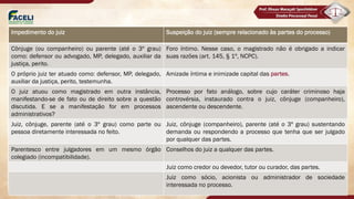 Impedimento do juiz Suspeição do juiz (sempre relacionado às partes do processo)
Cônjuge (ou companheiro) ou parente (até o 3º grau)
como: defensor ou advogado, MP, delegado, auxiliar da
justiça, perito.
Foro íntimo. Nesse caso, o magistrado não é obrigado a indicar
suas razões (art. 145, § 1º, NCPC).
O próprio juiz ter atuado como: defensor, MP, delegado,
auxiliar da justiça, perito, testemunha.
Amizade íntima e inimizade capital das partes.
O juiz atuou como magistrado em outra instância,
manifestando-se de fato ou de direito sobre a questão
discutida. E se a manifestação for em processos
administrativos?
Processo por fato análogo, sobre cujo caráter criminoso haja
controvérsia, instaurado contra o juiz, cônjuge (companheiro),
ascendente ou descendente.
Juiz, cônjuge, parente (até o 3º grau) como parte ou
pessoa diretamente interessada no feito.
Juiz, cônjuge (companheiro), parente (até o 3º grau) sustentando
demanda ou respondendo a processo que tenha que ser julgado
por qualquer das partes.
Parentesco entre julgadores em um mesmo órgão
colegiado (incompatibilidade).
Conselhos do juiz a qualquer das partes.
Juiz como credor ou devedor, tutor ou curador, das partes.
Juiz como sócio, acionista ou administrador de sociedade
interessada no processo.
 