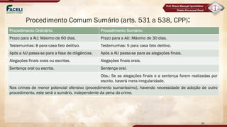 Procedimento Comum Sumário (arts. 531 a 538, CPP):
Procedimento Ordinário: Procedimento Sumário:
Prazo para a AIJ: Máximo de 60 dias. Prazo para a AIJ: Máximo de 30 dias.
Testemunhas: 8 para casa fato delitivo. Testemunhas: 5 para casa fato delitivo.
Após a AIJ passa-se para a fase de diligências. Após a AIJ passa-se para as alegações finais.
Alegações finais orais ou escritas. Alegações finais orais.
Sentença oral ou escrita. Sentença oral.
Obs.: Se as alegações finais e a sentença forem realizadas por
escrito, haverá mera irregularidade.
Nos crimes de menor potencial ofensivo (procedimento sumaríssimo), havendo necessidade de adoção de outro
procedimento, este será o sumário, independente da pena do crime.
39
 