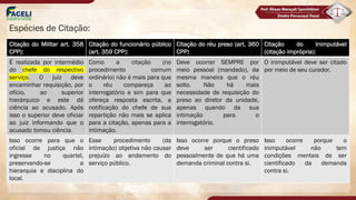 Espécies de Citação:
Citação do Militar art. 358
CPP):
Citação do funcionário público
(art. 359 CPP):
Citação do réu preso (art. 360
CPP)
Citação do Inimputável
(citação imprópria):
É realizada por intermédio
do chefe do respectivo
serviço. O juiz deve
encaminhar requisição, por
ofício, ao superior
hierárquico e este dá
ciência ao acusado. Após
isso o superior deve oficiar
ao juiz informando que o
acusado tomou ciência.
Como a citação (no
procedimento comum
ordinário) não é mais para que
o réu compareça ao
interrogatório e sim para que
ofereça resposta escrita, a
notificação do chefe de sua
repartição não mais se aplica
para a citação, apenas para a
intimação.
Deve ocorrer SEMPRE por
meio pessoal (mandado), da
mesma maneira que o réu
solto. Não há mais
necessidade de requisição do
preso ao diretor da unidade,
apenas quando da sua
intimação para o
interrogatório.
O inimputável deve ser citado
por meio de seu curador.
Isso ocorre para que o
oficial de justiça não
ingresse no quartel,
preservando-se a
hierarquia e disciplina do
local.
Esse procedimento (da
intimação) objetiva não causar
prejuízo ao andamento do
serviço público.
Isso ocorre porque o preso
deve ser cientificado
pessoalmente de que há uma
demanda criminal contra si.
Isso ocorre porque o
inimputável não tem
condições mentais de ser
cientificado da demanda
contra si.
 