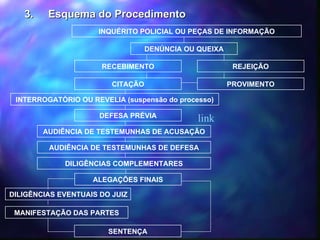 link 3.  Esquema do Procedimento INQUÉRITO POLICIAL OU PEÇAS DE INFORMAÇÃO DENÚNCIA OU QUEIXA RECEBIMENTO REJEIÇÃO CITAÇÃO PROVIMENTO INTERROGATÓRIO OU REVELIA (suspensão do processo) DEFESA PRÉVIA AUDIÊNCIA DE TESTEMUNHAS DE ACUSAÇÃO AUDIÊNCIA DE TESTEMUNHAS DE DEFESA DILIGÊNCIAS COMPLEMENTARES ALEGAÇÕES FINAIS DILIGÊNCIAS EVENTUAIS DO JUIZ MANIFESTAÇÃO DAS PARTES SENTENÇA 