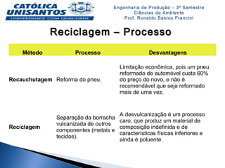Engenharia de Produção – 3º Semestre
Ciências do Ambiente
Prof. Ronaldo Bastos Francini
Reciclagem – ProcessoReciclagem – Processo
Método Processo Desvantagens
Recauchutagem Reforma do pneu.
Limitação econômica, pois um pneu
reformado de automóvel custa 60%
do preço do novo, e não é
recomendável que seja reformado
mais de uma vez.
Reciclagem
Separação da borracha
vulcanizada de outros
componentes (metais e
tecidos).
A desvulcanização é um processo
caro, que produz um material de
composição indefinida e de
características físicas inferiores e
ainda é poluente.
 