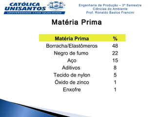 Engenharia de Produção – 3º Semestre
Ciências do Ambiente
Prof. Ronaldo Bastos Francini
Matéria PrimaMatéria Prima
Matéria Prima %
Borracha/Elastômeros 48
Negro de fumo  22
Aço 15
Aditivos  8
Tecido de nylon 5
Óxido de zinco 1
Enxofre 1
 