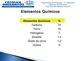 Engenharia de Produção – 3º Semestre
Ciências do Ambiente
Prof. Ronaldo Bastos Francini
Elementos QuímicosElementos Químicos
Elementos Químicos %
Carbono 70
Ferro 15
Hidrogênio 7
Enxofre 1,3
Óxido de zinco 1,2
Outros 5
 