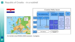 A
joint
initiative
of
the
OECD
and
the
EU,
principally
financed
by
the
EU.
Republic of Croatia - in a nutshell
Croatian Public Sector
State administration
MINISTRIES
(14)
LOCAL OFFICES OFFICES
COUNTIES
(20)
CITIES
(127)
MINICIPA-
LITIES (428)
Local and Regional
Selfgovernment
Legal persons
with public
authority
STATE OFFICES
(12)
Central
level
Regional
level
Local
level
AGENCIES,
FUNDS,
INSTITUTES AND
OTHER LEGAL
PERSONS WITH
PUBLIC
AUTHORITIES
CITY OF
ZAGREB
Public
Companies
State companies
Local and regional
companies
Public
services
HEALTH,
EDUCATION,
FACULTIES,
CULTURE,
NATURE
PROTECTION,
FIRE BRIGADE,
ETC
Public Administration
EU member since 07/2013; OECD accession - in progress
 