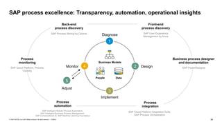Process optimization and automation for SAP S/4HANA with SAP’s Business ...