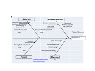 Materials                                         Process/Methods
Fillers purchased on cost basis                          Improper parameters                   To copy all
basisMaterial Cleaniless?                                                                  fishbone "objects"
      Trace elements in
      consumables?                                            Wide WPS                      Use Cntl-Shift-A
                                                             parameters
  Ambient Air Circulation                  Improper Weld Preparation?
                                                    Why?                                                   Problem Statement
          Why?


                                                                                                           Weld Defects

                                                                        Cable Grounding?
                            Training?

  Planning/Work Instructions?                                  Contact Cleanliness?

          Why?                                                      House Keeping?

                  Why?                              Preventive Maintenance?
                                                                          ?



               People                                                   Machine
                                        Ishikawa Fishbone Diagram          s
                                        Cause Effect Analysis
 