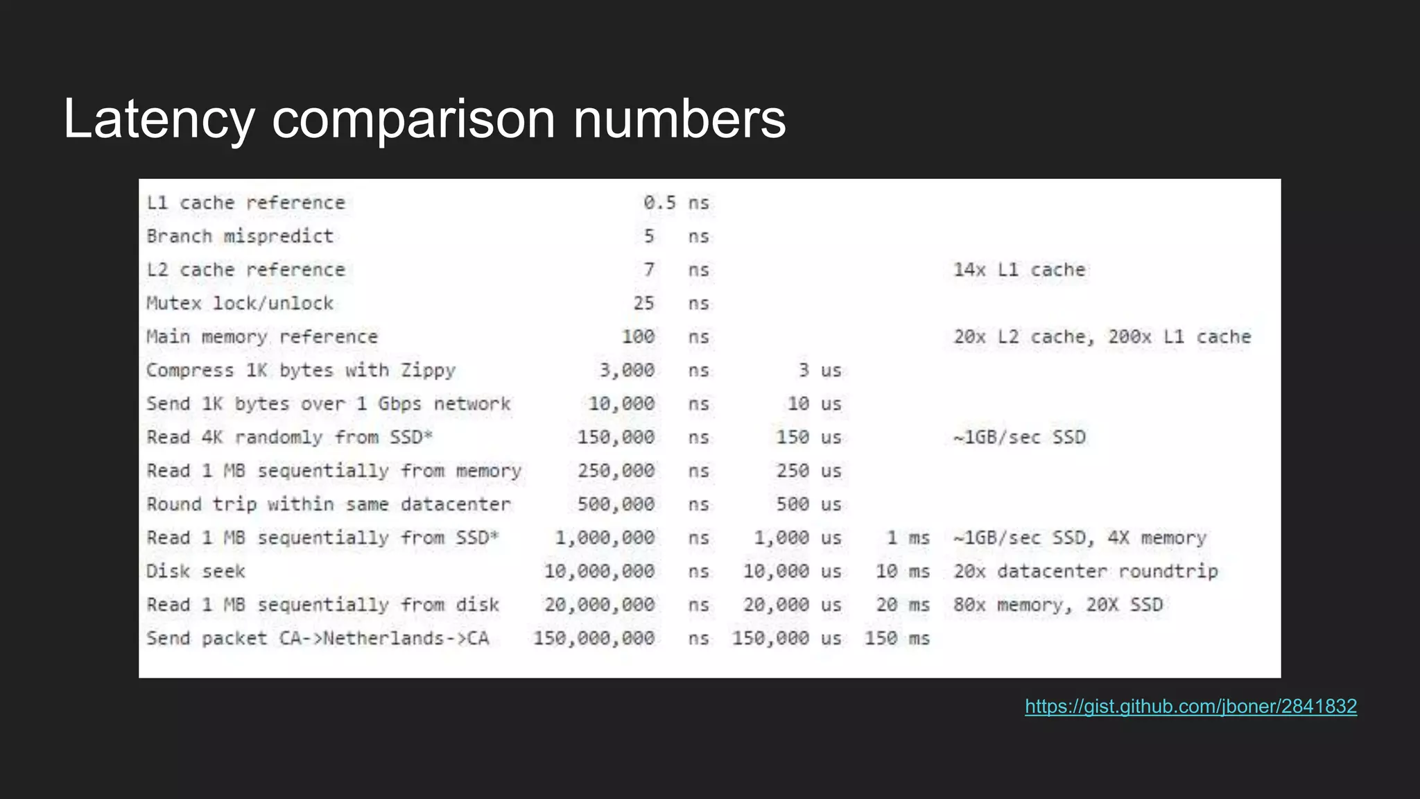 Latency comparison numbers
https://gist.github.com/jboner/2841832
 