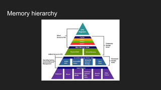 Memory hierarchy
 