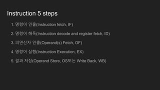 Instruction 5 steps
1. 명령어 인출(Instruction fetch, IF)
2. 명령어 해독(Instruction decode and register fetch, ID)
3. 피연산자 인출(Operand(s) Fetch, OF)
4. 명령어 실행(Instruction Execution, EX)
5. 결과 저장(Operand Store, OS또는 Write Back, WB)
 