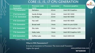 CORE i3, i5, i7 CPU GENERATION
Processor
Generation
Processor code
name
nanometer Processor graphics
1’st Generation Nehalem 42nm Intel HD Graphics
2’nd Generation Sandy Bridge 32nm Intel HD 3000
3 ‘rd. Generation Ivy Bridge 22nm Intel HD 4000
4’th Generation Has well 22nm Intel HD 4600
5’th Generation Broad well 14nm Intel iris pro 6200
6’th Generation Sky Lake 14nm Intel HD Graphics 530
7’th Generation Kaby Lake 14nm Intel HD Graphics 620
8’th Generation Coffee Lake 14nm Intel UHD 630
Core 2 Duo Nm 65
What is NM (Nanometre)?
It is size of transistor in Processor. The more small Transistor
higher the speed. www.pskitservices.com
9975288300
 