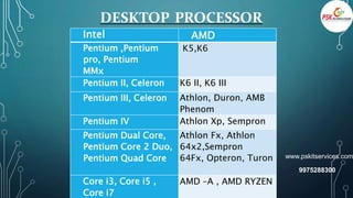 DESKTOP PROCESSOR
Intel AMD
Pentium ,Pentium
pro, Pentium
MMx
K5,K6
Pentium II, Celeron K6 II, K6 III
Pentium III, Celeron Athlon, Duron, AMB
Phenom
Pentium IV Athlon Xp, Sempron
Pentium Dual Core,
Pentium Core 2 Duo,
Pentium Quad Core
Athlon Fx, Athlon
64x2,Sempron
64Fx, Opteron, Turon
Core i3, Core i5 ,
Core i7
AMD –A , AMD RYZEN
www.pskitservices.com
9975288300
 