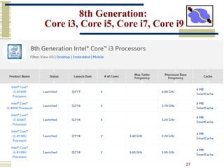 27
8th Generation:
Core i3, Core i5, Core i7, Core i9
 
