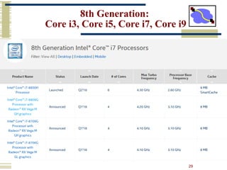 29
8th Generation:
Core i3, Core i5, Core i7, Core i9
 
