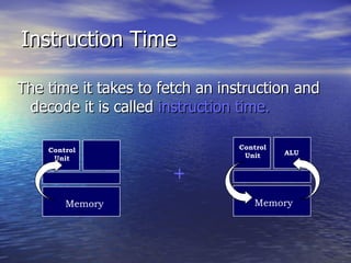 Instruction Time The time it takes to fetch an instruction and decode it is called  instruction time. + Memory Control Unit Memory Control Unit ALU 