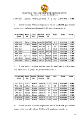 MINISTÉRIO PÚBLICO DO ESTADO DO ESPÍRITO SANTO
                    Promotoria de Justiça Geral de Piúma

 MRC-2654     João Ca     Ilcimar   João Carl    30       79,2    26/01/2008   16:14


6)    Ilcimar assinou 09 (nove) requisições no dia 15/02/2008, pela manhã,
tarde e noite, inclusive com intervalo de 01 (um) minuto entre si.


 Veículo/Má   Motori      Assina    Frentist/   Quan     Valor      Data       Hora
   quina       sta.        tura     gerente      tid.


 MQI-4397     Daniel      Ilcimar   João Carl   44,759   118,16   15/02/2008   10:30
 MRC-9554     Ricardo     Ilcimar   João Carl   33,016    87,16   15/02/2008   10:31
 MQI-4402                 Ilcimar   João Carl     25       66     15/02/2008   10:37
 MSZ-0045                 Ilcimar   João Carl     40      105,6   15/02/2008   10:40
 MQY-2659                 Ilcimar    Gilmar     25,013    66,03   15/02/2008   11:47
 MRC-4804                 Ilcimar   João Carl     40      105,6   15/02/2008   11:59
 MTL-5191     Luis Fer    Ilcimar    Gilmar     10,004    26,41   15/02/2008   12:49
 MQO-3126     Manoel      Ilcimar   Ped Pau     30,019    79,25   15/02/2008   19:04
 MQA-8444      Mauro      Ilcimar    Brucili    27,697    73,12   15/02/2008   19:41


7)    Ilcimar assinou 08 (oito) requisições no dia 08/03/2008, à tarde e noite,
com intervalo de 01 (um) a 02 (dois) minutos entre si.


 Veículo/Má   Motori      Assina    Frentist/   Quan     Valor      Data       Hora
   quina       sta.        tura     gerente      tid.


 MQY-2659      João C     Ilcimar   João Carl 34,64      91,45    08/03/2008   12:10
 MQI-4402     Ant Rod     Ilcimar   João Carl  25          66     08/03/2008   12:12
 MRC-4804      Gilson     Ilcimar   João Carl  30         79,2    08/03/2008   12:13
 MSZ-0045      Daniel     Ilcimar   João Carl  40        105,6    08/03/2008   12:15
 MRC-9554      Ricardo    Ilcimar   João Carl  40        105,6    08/03/2008   12:17
 MQO-9318     Eraldinho   Ilcimar   João Carl  30         79,2    08/03/2008   12:19
 MQQ-9146      Jonaci     Ilcimar   Jeferson 38,396      101,37   08/03/2008   18:04
 MQG-6998      branco     Ilcimar   Jeferson 20,004      52,81    08/03/2008   18:06


8)    Ilcimar assinou 11 (onze) requisições no dia 26/03/2008, pela manhã,
tarde e noite, com intervalo de 02 (dois) a 10 (dez) minutos entre si.

                                                                                       10
 