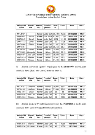 MINISTÉRIO PÚBLICO DO ESTADO DO ESPÍRITO SANTO
                     Promotoria de Justiça Geral de Piúma



 Veículo/Má   Motori      Assina   Frentist/   Quan    Valor      Data       Hora
   quina       sta.        tura    gerente      tid.


 MTL-5191           Ilcimar João Carl 30,122           79,52    26/03/2008   11:27
 MQA-8444   Mauro   Ilcimar JoãCarlos 42,861           113,15   26/03/2008   11:30
 MSZ-0045   Daniel  Ilcimar João Carl 38,52            101,69   26/03/2008   11:33
 GMF-4132   Cimar   Ilcimar João Carl   20              52,8    26/03/2008   11:35
 MRC-4804   Gilson  Ilcimar João Carl 31,357           82,78    26/03/2008   11:38
 CMF-8754           Ilcimar João Carl 36,152           95,44    26/03/2008   12:34
 MQI-4397   Daniel  Ilcimar   Nilson  35,038            92,5    26/03/2008   18:57
 MPV-3863 Alexandre Ilcimar   Nilson  20,005           38,19    26/03/2008   19:00
 MRS-9794 João Carl Ilcimar   Nilson  36,692           96,87    26/03/2008   19:03
 MQO-3126  Manoel   Ilcimar   Nilson  30,007           79,22    26/03/2008   19:55
 MRY-2635  Ricardo Ilcimar    Nilson  31,186           82,33    26/03/2008   20:05


9)    Ilcimar assinou 05 (quatro) requisições no dia 08/04/2008, à noite, com
intervalo de 02 (dois) a 05 (cinco) minutos entre si.


 Veículo/Má   Motori      Assina   Frentist/   Quan    Valor      Data       Hora
   quina       sta.        tura    gerente      tid.


 MTL-9151     Luiz Fern    Ilcimar  Gilmar 25,005      66,01    08/04/2008   11:13
 MPX-4182     Luis Fern    Ilcimar  Gilmar 51,668      98,63    08/04/2008   11:16
 MRC-4804      Gilson      Ilcimar João Carl 25         66      08/04/2008   11:34
 MRS-9794     João Carl    Ilcimar João Carl 40        105,6    08/04/2008   11:36
 MRY-2635      Ricardo     Ilcimar João Carl 40        105,6    08/04/2008   11:41


10)   Ilcimar assinou 07 (sete) requisições no dia 19/05/2008, à noite, com
intervalo de 01 (um) a 04 (quatro) minutos entre si.


 Veículo/Má   Motori      Assina   Frentist/   Quan    Valor      Data       Hora
   quina       sta.        tura    gerente      tid.


 MRY-2635      Prefeito Ilcimar João Carl        40    105,6    19/5/2008    18:43
 MRS-9794     Ric Abreu Ilcimar João Carl        40    105,6    19/5/2008    18:44

                                                                                     11
 