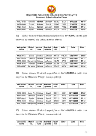 MINISTÉRIO PÚBLICO DO ESTADO DO ESPÍRITO SANTO
                     Promotoria de Justiça Geral de Piúma

 MRO-3126     Toninho   Ilcimar     Jeferson   32,782    87,2     5/9/2008    18:40
 MQA-8444     Tobias    Ilcimar      Brucili   26,647   70,88     5/9/2008    18:50
 MQY-2659      Ermo     Ilcimar     Jeferson   30,009   79,82     5/9/2008    21:15
 MRS-9804      Jonaci   Ilcimar     Jeferson   31,718   84,37     5/9/2008    21:46


13)   Ilcimar assinou 05 (quatro) requisições no dia 06/10/2008, à noite, com
intervalo de 03 (três) a 05 (cinco) minutos entre si.


 Veículo/Má   Motori    Assina     Frentist/   Quan     Valor      Data       Hora
   quina       sta.      tura      gerente      tid.


 MSZ-0045   Daniel  Ilcimar         Jeferson   44,438   118,21   6/10/2008    21:08
 MQO-3126  Toninho Ilcimar          Jeferson   31,341   86,37    6/10/2008    21:12
 MRC-4804 Marquinho Ilcimar         Jeferson    32,78   87,19    6/10/2008    21:16
 MRY-2635  Mailson  Ilcimar         Jeferson   50,256   133,68   6/10/2008    21:19
 MRN-9547 Zé Maria Ilcimar          Jeferson   32,457   86,34    6/10/2008    21:24


14)   Ilcimar assinou 05 (cinco) requisições no dia 13/10/2008, à noite, com
intervalo de 02 (dois) a 07 (sete) minutos entre si.


 Veículo/Má   Motori    Assina     Frentist/   Quan     Valor      Data       Hora
   quina       sta.      tura      gerente      tid.


 MRO-8016 Jorge Are      Ilcimar     Brucili   30,714   66,04    13/10/2008   21:02
 MRP-9337  Hermon        Ilcimar     Brucili   32,777   87,19    13/10/2008   21:09
 MSZ-0045   Daniel       Ilcimar     Brucili   27,715   73,72    13/10/2008   21:13
 MRS-4648   Cimar        Ilcimar     Brucili   21,857   58,14    13/10/2008   21:15
 MRC-4804 Marquinho      Ilcimar     Brucili   21,851   58,12    13/10/2008   21:18


15)   Ilcimar assinou 05 (cinco) requisições no dia 14/10/2008, à noite, com
intervalo de 02 (dois) a 07 (sete) minutos entre si.


 Veículo/Má   Motori    Assina     Frentist/   Quan     Valor      Data       Hora
   quina       sta.      tura      gerente      tid.



                                                                                      13
 