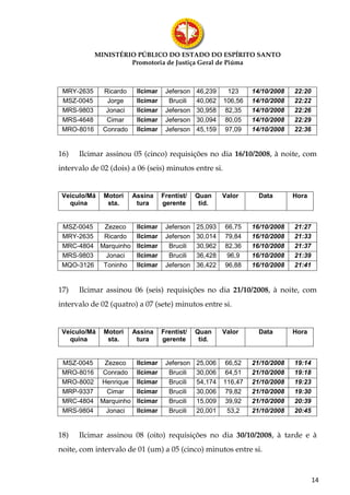 MINISTÉRIO PÚBLICO DO ESTADO DO ESPÍRITO SANTO
                     Promotoria de Justiça Geral de Piúma



 MRY-2635     Ricardo    Ilcimar    Jeferson   46,239    123     14/10/2008   22:20
 MSZ-0045      Jorge     Ilcimar     Brucili   40,062   106,56   14/10/2008   22:22
 MRS-9803      Jonaci    Ilcimar    Jeferson   30,958   82,35    14/10/2008   22:26
 MRS-4648      Cimar     Ilcimar    Jeferson   30,094   80,05    14/10/2008   22:29
 MRO-8016     Conrado    Ilcimar    Jeferson   45,159   97,09    14/10/2008   22:36


16)   Ilcimar assinou 05 (cinco) requisições no dia 16/10/2008, à noite, com
intervalo de 02 (dois) a 06 (seis) minutos entre si.


 Veículo/Má   Motori    Assina     Frentist/   Quan     Valor      Data       Hora
   quina       sta.      tura      gerente      tid.


 MSZ-0045  Zezeco   Ilcimar         Jeferson   25,093   66,75    16/10/2008   21:27
 MRY-2635  Ricardo  Ilcimar         Jeferson   30,014   79,84    16/10/2008   21:33
 MRC-4804 Marquinho Ilcimar          Brucili   30,962   82,36    16/10/2008   21:37
 MRS-9803  Jonaci   Ilcimar          Brucili   36,428    96,9    16/10/2008   21:39
 MQO-3126 Toninho Ilcimar           Jeferson   36,422   96,88    16/10/2008   21:41


17)   Ilcimar assinou 06 (seis) requisições no dia 21/10/2008, à noite, com
intervalo de 02 (quatro) a 07 (sete) minutos entre si.


 Veículo/Má   Motori    Assina     Frentist/   Quan     Valor      Data       Hora
   quina       sta.      tura      gerente      tid.


 MSZ-0045  Zezeco   Ilcimar         Jeferson   25,006   66,52    21/10/2008   19:14
 MRO-8016 Conrado Ilcimar            Brucili   30,006   64,51    21/10/2008   19:18
 MRO-8002 Henrique Ilcimar           Brucili   54,174   116,47   21/10/2008   19:23
 MRP-9337  Cimar    Ilcimar          Brucili   30,006   79,82    21/10/2008   19:30
 MRC-4804 Marquinho Ilcimar          Brucili   15,009   39,92    21/10/2008   20:39
 MRS-9804  Jonaci   Ilcimar          Brucili   20,001    53,2    21/10/2008   20:45


18)   Ilcimar assinou 08 (oito) requisições no dia 30/10/2008, à tarde e à
noite, com intervalo de 01 (um) a 05 (cinco) minutos entre si.



                                                                                      14
 