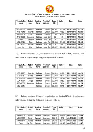 MINISTÉRIO PÚBLICO DO ESTADO DO ESPÍRITO SANTO
                     Promotoria de Justiça Geral de Piúma

 Veículo/Má   Motori     Assina     Frentist/   Quan     Valor      Data       Hora
   quina       sta.       tura      gerente      tid.


 MRO-8016     Conrado     Ilcimar    Gilmar     47,951   103,09   30/10/2008   13:23
 MRS-4648      Ricardo    Ilcimar    Gilmar     30,009   79,82    30/10/2008   13:25
 MRS-9308      Jonaci     Ilcimar    Gilmar      21,68   57,67    30/10/2008   13:26
 MRO-8002     Henrique    Ilcimar   João Carl     60      129     30/10/2008   17:55
   Patrol     José Per    Ilcimar   João Carl     120     258     30/10/2008   17:59
 MPZ-9245       Tino      Ilcimar   João Carl   92,036   197,88   30/10/2008   18:00
 KTD-7754      Rinaldo    Ilcimar   João Carl     120     258     30/10/2008   18:05
  New Hol        Siro     Ilcimar   João Carl   63,657   136,86   30/10/2008   18:07


19)   Ilcimar assinou 06 (seis) requisições no dia 20/11/2008, à noite, com
intervalo de 02 (quatro) a 04 (quatro) minutos entre si.


 Veículo/Má   Motori     Assina     Frentist/   Quan     Valor      Data       Hora
   quina       sta.       tura      gerente      tid.


 MRP-9337     Ricardo     Ilcimar     Brucili   34,424   91,57    20/11/2008   19:14
 MTL-5191      Rafael     Ilcimar     Brucili   20,003   53,21    20/11/2008   19:16
 MRO-8016     Conrado     Ilcimar     Brucili    61,85   132,98   20/11/2008   19:20
 LOX-7609      Jorge      Ilcimar     Brucili   30,008   64,52    20/11/2008   19:22
 MRO-8002     Henrique    Ilcimar     Brucili    34,81   74,84    20/11/2008   19:24
 MSZ-0045                 Ilcimar     Brucili   33,628   89,45    20/11/2008   19:27




20)   Ilcimar assinou 09 (nove) requisições no dia 06/01/2009, à noite, com
intervalo de 01 (um) a 05 (cinco) minutos entre si.


 Veículo/Má   Motori     Assina     Frentist/   Quan     Valor      Data       Hora
   quina       sta.       tura      gerente      tid.


 MRO-8016      Paulo     Ilcimar    Jeferson    46,055    99,02   06/01/2009   19:34
 MRS-9803      Cimar     Ilcimar    Jeferson    46,616     124    06/01/2009   19:37
 MRN-9547     Zezeco     Ilcimar    Jeferson    30,249    80,46   06/01/2009   19:42
  Patrol      Zé Per.    Ilcimar    Jeferson    200,23   430,49   06/01/2009   19:45

                                                                                       15
 