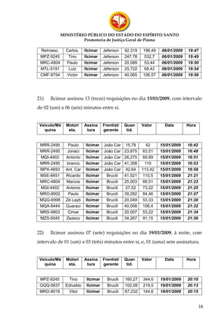 MINISTÉRIO PÚBLICO DO ESTADO DO ESPÍRITO SANTO
                      Promotoria de Justiça Geral de Piúma

 Retroesc.     Carlos.    Ilcimar    Jeferson    92,319   198,49   06/01/2009   19:47
 MPZ-9245       Tino      Ilcimar    Jeferson    247,78    532,7   06/01/2009   19:49
 MRC-4804      Paulo      Ilcimar    Jeferson    20,089    53,44   06/01/2009   19:50
 MTL-5191       Luiz      Ilcimar    Jéferson    25,722    68,42   06/01/2009   19:54
 CMF-8754      Victor     Ilcimar    Jeferson    40,065   106,57   06/01/2009   19:56




21)   Ilcimar assinou 13 (treze) requisições no dia 15/01/2009, com intervalo
de 02 (um) a 06 (seis) minutos entre si.


 Veículo/Má    Motori     Assina     Frentist/   Quan     Valor      Data       Hora
   quina        sta.       tura      gerente      tid.


 MRR-2495       Paulo     Ilcimar    João Car    15,79      42     15/01/2009   16:42
 MRR-2495       Jonaci    Ilcimar    João Car    23,875   63,51    15/01/2009   16:48
 MQI-4402      Antonio    Ilcimar    João Car    26,275   69,89    15/01/2009   16:51
 MRR-2495      branco     Ilcimar    João Car    41,358    110     15/01/2009   16:53
 MPX-4693      Ant. Car   Ilcimar    João Car    42,64    113,42   15/01/2009   16:58
 MSE-6651      Ricardo    Ilcimar     Brucili    41,521   110,5    15/01/2009   21:21
 MRC-4804      Marcos     Ilcimar     Brucili    25,003   66,51    15/01/2009   21:23
 MQI-4402      Antonio    Ilcimar     Brucili    27,52    73,22    15/01/2009   21:25
 MRO-8002       Paulo     Ilcimar     Brucili    39,282   84,46    15/01/2009   21:27
 MQG-6998      Zé Layb    Ilcimar     Brucili    20,049   53,33    15/01/2009   21:30
 MQA-8444      Guaraci    Ilcimar     Brucili    40,008   106,4    15/01/2009   21:32
 MRS-9803       Cimar     Ilcimar     Brucili    20,007   53,22    15/01/2009   21:34
 MZS-0045      Zezeco     Ilcimar     Brucili    34,267   91,15    15/01/2009   21:36


22)   Ilcimar assinou 07 (sete) requisições no dia 19/01/2009, à noite, com
intervalo de 01 (um) a 03 (três) minutos entre si, e, 01 (uma) sem assinatura.


 Veículo/Má    Motori     Assina     Frentist/   Quan     Valor      Data       Hora
   quina        sta.       tura      gerente      tid.


 MPZ-9245        Tino      Ilcimar     Brucili   160,27   344,6    19/01/2009   20:10
 GQQ-5637      Edivaldo    Ilcimar     Brucili   102,08   219,5    19/01/2009   20:13
 MRO-8016       Vitor      Ilcimar     Brucili   67,232   144,6    19/01/2009   20:15


                                                                                        16
 