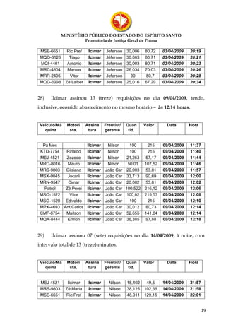 MINISTÉRIO PÚBLICO DO ESTADO DO ESPÍRITO SANTO
                     Promotoria de Justiça Geral de Piúma

 MSE-6651      Ric Pref   Ilcimar    Jeferson   30,006   80,72    03/04/2009   20:19
 MQO-3126       Tiago     Ilcimar    Jéferson   30,003   80,71    03/04/2009   20:21
 MQI-4401      Antonio    Ilcimar    Jeferson   30,003   80,71    03/04/2009   20:23
 MRC-4804      Marcos     Ilcimar    Jeferson   26,034   70,03    03/04/2009   20:26
 MRR-2495       Vitor     Ilcimar    Jeferson     30     80,7     03/04/2009   20:28
 MQG-6998     Zé Laiber   Ilcimar    Jeferson   25,016   67,29    03/04/2009   20:34


28)   Ilcimar assinou 13 (treze) requisições no dia 09/04/2009, tendo,
inclusive, ocorrido abastecimento no mesmo horário – às 12:14 horas.


 Veículo/Má   Motori      Assina    Frentist/   Quan     Valor      Data       Hora
   quina       sta.        tura     gerente      tid.


 Pá Mec             Ilcimar          Nilson    100    215         09/04/2009   11:37
KTD-7754  Rinaldo   Ilcimar          Nilson    100    215         09/04/2009   11:40
MSJ-4521  Zezeco    Ilcimar          Nilson   21,253 57,17        09/04/2009   11:44
MRO-8016   Mauro    Ilcimar          Nilson   50,01  107,52       09/04/2009   11:46
MRS-9803 Gilsiano Ilcimar           João Car 20,003  53,81        09/04/2009   11:57
MSX-0045   Jocarli  Ilcimar         João Car 33,713  90,69        09/04/2009   12:00
MRN-9547   Cimar    Ilcimar         João Car 20,002  53,81        09/04/2009   12:02
  Patrol  Zé Perei Ilcimar          João Car 100,522 216,12       09/04/2009   12:06
MSO-1522    Vitor   Ilcimar         João Car 100,02 215,03        09/04/2009   12:08
MSO-1520 Edivaldo Ilcimar           João Car   100    215         09/04/2009   12:10
MPX-4693 Ant.Carlos Ilcimar         João Car 30,012  80,73        09/04/2009   12:14
CMF-8754  Mailson   Ilcimar         João Car 52,655 141,64        09/04/2009   12:14
MQA-8444   Ermon    Ilcimar         João Car 36,385  97,88        09/04/2009   12:18


29)   Ilcimar assinou 07 (sete) requisições no dia 14/04/2009, à noite, com
intervalo total de 13 (treze) minutos.


 Veículo/Má   Motori      Assina    Frentist/   Quan     Valor      Data       Hora
   quina       sta.        tura     gerente      tid.


 MSJ-4521      Ilcimar    Ilcimar     Nilson    18,402    49,5    14/04/2009   21:57
 MRS-9803     Zé Maria    Ilcimar     Nilson    38,125   102,56   14/04/2009   21:58
 MSE-6651     Ric Pref    Ilcimar     Nilson    48,011   129,15   14/04/2009   22:01


                                                                                       19
 