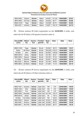 MINISTÉRIO PÚBLICO DO ESTADO DO ESPÍRITO SANTO
                      Promotoria de Justiça Geral de Piúma

 MSX-0045     Zezeco     Ilcimar     Nilson    45,091   121,29   14/04/2009   22:03
 MPX-4693     Ant Carl   Ilcimar     Nilson    30,002    80,71   14/04/2009   22:06
 MQO-3126      Tiago     Ilcimar     Nilson    30,008    80,72   14/04/2009   22:08
 MQI-4397     Antonio    Ilcimar     Nilson    DURT     126,19   14/04/2009   22:10
                                                 09

30)   Ilcimar assinou 08 (oito) requisições no dia 16/04/2009, à noite, com
intervalo de 02 (dois) a 04 (quatro) minutos entre si.


 Veículo/Má    Motori    Assina    Frentist/   Quan     Valor      Data       Hora
   quina        sta.      tura     gerente      tid.


MQO-3126        Tiago    Ilcimar     Brucili    30,009 80,72     16/04/2009   19:51
  Patrol      Zé Perra   Ilcimar     Brucili   100,005 215,01    16/04/2009   19:53
 Pá Mec         Jairo    Ilcimar     Brucili    60,008 129,02    16/04/2009   19:58
MRO-8016       Jelves    Ilcimar     Brucili    39,196 84,27     16/04/2009   20:01
MSX-0045       Zezeco    Ilcimar     Brucili    36,182 97,33     16/04/2009   20:03
 Tr Voltra    Zezinho    Ilcimar     Brucili    30,007 64,52     16/04/2009   20:06
MSJ-4521       Marcos    Ilcimar     Brucili    35,189 94,66     16/04/2009   20:10
MRS-9803      Zé Maria   Ilcimar     Brucili    27,208 73,19     16/04/2009   20:14


31)   Ilcimar assinou 09 (nove) requisições no dia 20/04/2009, à noite, com
intervalo de 02 (dois) a 10 (dez) minutos entre si.


 Veículo/Má    Motori    Assina    Frentist/   Quan     Valor      Data       Hora
   quina        sta.      tura     gerente      tid.


MSO-1521      Guaraci    Ilcimar   João Carl    100      215     20/04/2009   18:02
MSO-1522        Vitor    Ilcimar   João Carl    100      215     20/04/2009   18:04
MPZ-9245        Tino     Ilcimar   João Carl    100      215     20/04/2009   18:06
MRO-8002      Edivaldo   Ilcimar   João Carl   63,149   135,77   20/04/2009   18:09
MRO-8016       Jelves    Ilcimar   João Carl     50     107,5    20/04/2009   18:11
 Pá Mec       Ca Celso   Ilcimar   João Carl    104     223,6    20/04/2009   18:16
MSX-0045       Zezeco    Ilcimar   João Carl   34,931   93,96    20/04/2009   18:26
MQI-4402      Antonio    Ilcimar   João Carl   30,006   80,72    20/04/2009   18:30
MSE-6651      Ric Pref   Ilcimar   João Carl   30,026   80,77    20/04/2009   18:32




                                                                                      20
 