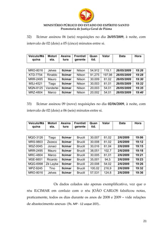 MINISTÉRIO PÚBLICO DO ESTADO DO ESPÍRITO SANTO
                    Promotoria de Justiça Geral de Piúma

32)   Ilcimar assinou 06 (seis) requisições no dia 26/05/2009, à noite, com
intervalo de 02 (dois) a 05 (cinco) minutos entre si.


 Veículo/Má   Motori   Assina     Frentist/   Quan     Valor     Data        Hora
   quina       sta.     tura      gerente      tid.


 MRO-8016  Jelves       Ilcimar    Nilson     54,912   119,1    26/05/2009   19:26
 KTD-7754  Rinaldo      Ilcimar    Nilson     91,275   197,98   26/05/2009   19:28
 MRR-2495  Mauro        Ilcimar    Nilson     30,009   81,02    26/05/2009   19:30
 MSJ-4521   Tiago       Ilcimar    Nilson     30,003   81,01    26/05/2009   19:32
 MQN-8125 Vanderlei     Ilcimar    Nilson     20,003   54,01    26/05/2009   19:35
 MRZ-4804  Marco        Ilcimar    Nilson     20,002   54,01    26/05/2009   19:40


33)   Ilcimar assinou 09 (nove) requisições no dia 02/06/2009, à noite, com
intervalo de 02 (dois) a 06 (seis) minutos entre si.


 Veículo/Má   Motori   Assina     Frentist/   Quan     Valor     Data        Hora
   quina       sta.     tura      gerente      tid.


MQO-3126   Tiago        Ilcimar     Brucili   30,007    81,02    2/6/2009    19:06
MRS-9803  Zezeco        Ilcimar     Brucili   30,008    81,02    2/6/2009    19:12
MSZ-0045  Jonaci        Ilcimar     Brucili   30,016    81,04    2/6/2009    19:15
MRR-2495  Mauro         Ilcimar     Brucili   38,051    102,7    2/6/2009    19:18
MRC-4804  Marco         Ilcimar     Brucili   30,005    81,01    2/6/2009    19:21
MSE-6651 Ricardo        Ilcimar     Brucili   35,001     94,5    2/6/2009    19:23
MQG-6998 Zé Laybe       Ilcimar     Brucili   20,008    54,02    2/6/2009    19:26
MPZ-9245   Tino         Ilcimar     Brucili   100,02    216,9    2/6/2009    19:32
MRO-8016  Jelves        Ilcimar     Brucili   57,531    124,8    2/6/2009    19:36


                  Os dados colados são apenas exemplificativo, vez que o
réu ILCIMAR em conluio com o réu JOÃO CARLOS falsificou notas,
praticamente, todos os dias durante os anos de 2008 e 2009 – vide relações
de abastecimento anexas- (fls. MP - 12 usque 207)..



                                                                                     21
 