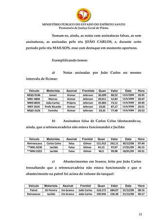MINISTÉRIO PÚBLICO DO ESTADO DO ESPÍRITO SANTO
                       Promotoria de Justiça Geral de Piúma

                    Somam-se, ainda, as notas com assinaturas falsas, as sem
assinaturas, as assinadas pelo réu JOÃO CARLOS, e, durante certo
período pelo réu MAILSON, esse com destaque em momento oportuno.


                    Exemplificando temos:


                    a)          Notas assinadas por João Carlos no mesmo
intervalo de Ilcimar:


 Veículo        Motorista.        Assinat     Frentiste    Quan     Valor      Data      Hora
MQQ-9146           Jonaci         Ilcimar     Jeferson     30,499   80,52    13/6/2008   20:45
MRC-4804          Marcos          Ilcimar     Jeferson     20,011   52,83    13/6/2008   20:47
MRO-8035        João Carlos       Própria     Jeferson     35,003   73,51    13/6/2008   20:49
MRY-2635       Prefe Ricardo      Ilcimar     Jeferson     33,02    87,17    13/6/2008   20:51
MQO-3126          Toninho         Ilcimar     Jeferson     29,35    77,48    13/6/2008   20:53


                    b)          Assinatura falsa de Carlos Celso (destacando-se,
ainda, que a retroescavadeira não estava funcionando) e Jacildo:


 Veículo        Motorista.        Assinat     Frentist     Quan     Valor      Data      Hora
Retroescava     Carlos Celso       falsa       Gilmar     121,912   262,11   30/12/08    07:44
**MKL 0230        Jacildo          Falsa       Gilmar      45,15    97,07    17/01/09    06:15
**MNJ 2222        Jacildo          Falsa       Gilmar       46,5    99,98    18/01/09    09:31


                    c)          Abastecimentos em branco, feito por João Carlos
(ressaltando que a retroescavadeira não estava funcionando e que o
abastecimento na patrol foi acima do volume do tanque):


 Veículo       Motorista.       Assinat      Frentist      Quan     Valor      Data      Hora
  Patrol       Zé Pereira      Em branco    João Carlos   318,172   684,07   31/12/08    08:16
Retroescav      Jacildo        Em branco    João Carlos   109,946   236,38   31/12/08    08:17




                                                                                         22
 