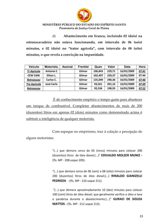 MINISTÉRIO PÚBLICO DO ESTADO DO ESPÍRITO SANTO
                        Promotoria de Justiça Geral de Piúma

                     d)      Abastecimento em branco, incluindo 02 (dois) na
retroescavadeira não estava funcionando, em intervalo de 06 (seis)
minutos, e 02 (dois) no “trator agrícola”, com intervalo de 08 (oito)
minutos, o que revela a convicção na impunidade.


  Veículo       Motorista.   Assinat     Frentist    Quan      Valor        Data        Hora
 Tr Agrícola    Antonio C                 Gilmar    106,843    229,71    16/01/2009     07:41
 CEW 5346        Eliton L.                Gilmar    102,497    220,37    16/01/2009     07:44
Retroescav       Carlos C.                Gilmar    135,049    290,36    16/01/2009     07:46
Tra Agrícola    José Carlo                Gilmar    93,561     201,16    16/01/2009     07:49
Retroescav                                Gilmar    92,536     198,95    16/01/2009     07:52


                      É de conhecimento empírico o tempo gasto para abastecer
um tanque de combustível. Completar abastecimentos de mais de 200
(duzentos) litros em apenas 02 (dois) minutos como demonstrado acima é
subtrair a inteligência de qualquer motorista.


                     Com espeque no empirismo, traz à colação a percepção de
alguns motoristas:


                     “(...) que demora cerca de 05 (cinco) minutos para colocar 200
                     (duzentos) litros de óleo diesel;(...)” EDIVALDO MOLZER MUNIZ -
                     (fls. MP - 208 usque 209).


                     “(...) que demora cerca de 06 (seis) a 08 (oito) minutos para colocar
                     200 (duzentos) litros de óleo diesel;(...) RINALDO GIANIZELLI
                     PEDROZA - (fls. MP - 210 usque 211).

                     “(...) que demora aproximadamente 10 (dez) minutos para colocar
                     100 (cem) litros de óleo diesel; que geralmente verifica o óleo e lava
                     o parabrisa durante o abastecimento;(...)” GURACI DE SOUZA
                     MATTOS - (fls. MP - 212 usque 213).


                                                                                         23
 