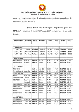MINISTÉRIO PÚBLICO DO ESTADO DO ESPÍRITO SANTO
                     Promotoria de Justiça Geral de Piúma

usque 271) - corroborado pelos depoimentos dos motoristas e operadores de

máquinas daquela secretaria.


                     Segue tabela das falsificações perpetradas pelo réu
MAILSON nos meses de maio 2008/março 2009, comprovando a crescente
fraude:


 Veículo/Máq      Motorist    Assin    Frentista    Quant     Valor     Data     Hora



  MAIO/2008
  CMF-8754         Victor Mailson       João Ca    40,000    105,60   19/05/08    10:19
  MTR-6141        Ant Carlo Mailson     João Ca    30,726    81,12    20/05/08    17:59
  MPX-4693        Ant Carlo Mailson     João Ca    30,000    79,20    24/05/08    10:18

 JUNHO/2008
Retroescavad      Carlos C   Mailson   Brucili     67,475    141,70   15/06/08   10:42
Retroescavad      Carlos C   Mailson   Gilmar      97,775    205,33   28/06/08   09:07

 JULHO/2008
MPX-4693                    Mailson    Luis Clá    42,186    111,37   01/07/08   09:48
Tr New Holand     José Car Mailson     João Ca     91,224    191,57   01/07/08   15:52
Trator Agrícola             Mailson    Argeu       90,435    194,44   16/07/08   08:45
Patrol            Carl Aug Mailson     Brucili     113,939   244,97   16/07/08   20:39
Tr New Holand     Jacildo   Mailson    Luis Clá    76,316    164,08   18/07/08   08:48
CEW-3646          Luiz Bos Mailson     Gilmar      71,730    154,22   19/07/08   09:23
                  Carlos C Mailson     Gilmar      89,401    192,21   22/07/08   09:47
Retroescavad      Carlos C Mailson     João Ca     62,492    134,36   24/07/08   11:56
CEW-5346          Luiz Bos Mailson     Gilmar      106,911   229,86   25/07/08   09:12
Retroescavad                Mailson    João Ca     71,219    153,12   25/07/08   10:52
Patrol            José Per Mailson     Gilmar      66,386    142,73   30/07/08   08:56
Retroescavad      José Carl Mailson    Gilmar      85,521    183,87   30/07/08   09:06

AGOSTO/2008
Tr New Holan José Car Mailson          Luis Clá    59,865    128,71   01/08/09   09:05
Retroescavad José Carl Mailson         João Ca     90,298    194,14   08/08/09   12:15
Retroescavad José Carl Mailson         Luis Clá    89,408    192,23   12/08/09   10:50


                                                                                     29
 