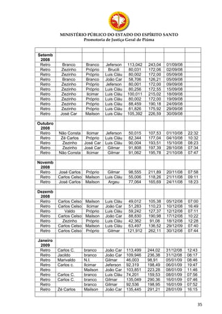 MINISTÉRIO PÚBLICO DO ESTADO DO ESPÍRITO SANTO
                    Promotoria de Justiça Geral de Piúma


Setemb
 2008
 Retro      Branco     Branco    Jeferson    113,042   243,04   01/09/08
 Retro     Zezinho     Próprio    Brucili     80,031   172,06   02/09/08
 Retro     Zezinho     Próprio   Luis Cláu    80,002   172,00   05/09/08
 Retro      Branco     Branco    João Car     58,706   126,21   05/09/08
 Retro     Zezinho     Próprio   Jeferson     80,001   172,00   09/09/08
 Retro     Zezinho     Próprio   Luis Cláu    80,256   172,55   15/09/08
 Retro     Zezinho     Ilcimar   Luis Cláu   100,011   215,02   18/09/08
 Retro     Zezinho     Próprio   Luis Cláu    80,002   172,00   19/09/08
 Retro     Zezinho     Próprio   Luis Cláu    88,459   190,18   24/09/08
 Retro     Zezinho     Próprio   Luis Cláu    81,826   175,92   29/09/08
 Retro     José Car    Mailson   Luis Cláu   105,392   226,59   30/09/08

Outubro
 2008
 Retro    Não Consta Ilcimar     Jeferson     50,015   107,53   01/10/08   22:32
 Retro     Zé Carlos  Próprio    Luis Cláu    82,344   177,04   04/10/08   10:32
 Retro      Zezinho  José Car    Luis Cláu    90,004   193,51   15/10/08   08:23
 Retro      Zezinho  José Car     Gilmar      91,808   197,39   28/10/08   07:34
 Retro    Não Consta Ilcimar      Gilmar      91,062   195,78   21/10/08   07:47

Novemb
 2008
 Retro    José Carlos Próprio     Gilmar      98,555   211,89   20/11/08   07:58
 Retro    Carlos Celso Mailson   Luis Cláu    55,006   118,26   21/11/08   09:11
 Retro    José Carlos Mailson     Argeu       77,064   165,69   24/11/08   18:23

Dezemb
 2008
 Retro    Carlos Celso Mailson   Luis Cláu    49,012   105,38   05/12/08   07:00
 Retro    Carlos Celso Ilcimar   João Car     51,283   110,23   10/12/08   16:49
 Retro       Valdo     Próprio   Luis Cláu    59,242   127,37   12/12/08   07:11
 Retro    Carlos Celso Mailson   João Car     88,830   190,98   17/12/08   10:22
 Retro      Zezinho    Próprio   Luis Cláu    42,362    91,08   18/12/08   12:28
 Retro    Carlos Celso Mailson   Luis Cláu    63,497   136,52   29/12/09   07:40
 Retro    Carlos Celso Próprio    Gilmar     121,912   262,11   30/12/08   07:44

Janeiro
 2009
 Retro    Carlos C.   branco     João Car    113,499   244,02   31/12/08   12:43
 Retro    Jacildo     branco     João Car    109,946   236,38   31/12/08   08:17
 Retro    Marivaldo   N.I.       Gilmar      46,003    98,91    05/01/09   08:46
 Retro    Carlos c.   Ilcimar    Jeferson    92,319    198,49   06/01/09   19:47
 Retro                Mailson    João Car    103,851   223,28   08/01/09   11:46
 Retro    Carlos C.   branco     Luis Cláu   74,201    159,53   08/01/09   07:56
 Retro    Carlos C.   branco     Gilmar      135,049   290,36   16/01/09   07:46
 Retro                branco     Gilmar      92,536    198,95   16/01/09   07:52
 Retro    Zé Carlos   Mailson    João Car    135,445   291,21   28/01/09   16:15


                                                                                   35
 