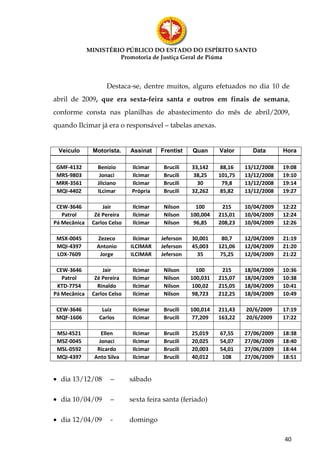 MINISTÉRIO PÚBLICO DO ESTADO DO ESPÍRITO SANTO
                       Promotoria de Justiça Geral de Piúma



                     Destaca-se, dentre muitos, alguns efetuados no dia 10 de
abril de 2009, que era sexta-feira santa e outros em finais de semana,
conforme consta nas planilhas de abastecimento do mês de abril/2009,
quando Ilcimar já era o responsável – tabelas anexas.


 Veículo       Motorista.     Assinat    Frentist   Quan      Valor      Data       Hora

GMF-4132         Benizio      Ilcimar     Brucili   33,142     88,16   13/12/2008   19:08
MRS-9803          Jonaci      Ilcimar     Brucili    38,25    101,75   13/12/2008   19:10
MRR-3561         Jilciano     Ilcimar     Brucili     30       79,8    13/12/2008   19:14
MQI-4402         ILcimar      Própria     Brucili   32,262     85,82   13/12/2008   19:27

 CEW-3646          Jair        Ilcimar    Nilson      100      215     10/04/2009   12:22
   Patrol       Zé Pereira     Ilcimar    Nilson    100,004   215,01   10/04/2009   12:24
Pá Mecânica    Carlos Celso    Ilcimar    Nilson     96,85    208,23   10/04/2009   12:26

 MSX-0045        Zezeco        Ilcimar   Jeferson   30,001     80,7    12/04/2009   21:19
 MQI-4397        Antonio      ILCIMAR    Jeferson   45,003    121,06   12/04/2009   21:20
 LOX-7609         Jorge       ILCIMAR    Jeferson     35       75,25   12/04/2009   21:22

 CEW-3646          Jair        Ilcimar    Nilson      100      215     18/04/2009   10:36
   Patrol       Zé Pereira     Ilcimar    Nilson    100,031   215,07   18/04/2009   10:38
 KTD-7754        Rinaldo       Ilcimar    Nilson    100,02    215,05   18/04/2009   10:41
Pá Mecânica    Carlos Celso    Ilcimar    Nilson    98,723    212,25   18/04/2009   10:49

CEW-3646          Luiz         Ilcimar    Brucili   100,014   211,43   20/6/2009    17:19
MQF-1606         Carlos        Ilcimar    Brucili   77,209    163,22   20/6/2009    17:22

 MSJ-4521          Ellen       Ilcimar    Brucili   25,019    67,55    27/06/2009   18:38
 MSZ-0045         Jonaci       Ilcimar    Brucili   20,025    54,07    27/06/2009   18:40
 MSL-0592        Ricardo       Ilcimar    Brucili   20,003    54,01    27/06/2009   18:44
 MQI-4397       Anto Silva     Ilcimar    Brucili   40,012     108     27/06/2009   18:51


• dia 13/12/08        –       sábado

• dia 10/04/09        –       sexta feira santa (feriado)

• dia 12/04/09        -       domingo

                                                                                    40
 