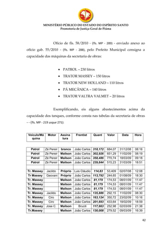 MINISTÉRIO PÚBLICO DO ESTADO DO ESPÍRITO SANTO
                      Promotoria de Justiça Geral de Piúma



                     Ofício de fls. 58/2010 - (fls. MP - 289) - enviado anexo ao
ofício gab. 55/2010 - (fls. MP - 288), pelo Prefeito Municipal consigna a
capacidade das máquinas da secretaria de obras:


                          • PATROL – 230 litros
                          • TRATOR MASSEY – 150 litros
                          • TRATOR NEW HOLLAND – 110 litros
                          • PÁ MECÂNICA – 140 litros
                          • TRATOR VALTRA VALMET – 20 litros


                     Exemplificando, eis alguns abastecimentos acima da
capacidade dos tanques, conforme consta nas tabelas da secretaria de obras
- - (fls. MP - 219 usque 271):


 Veículo/Má     Motor      Assina     Frentist     Quant     Valor     Data      Hora
   quina                    tura


   Patrol     Zé Pereir    branco    João Carlos   318,172   684,07   31/12/08   08:16
   Patrol     Zé Pereir    Mailson   João Carlos   302,926   651,29   11/02/09   08:19
   Patrol     Zé Pereir    Mailson   João Carlos   358,486   770,74   18/03/09   09:18
   Patrol     Zé Pereir    Mailson   João Carlos   239,644   515,23   31/03/09   18:51

Tr. Massey     Jacildo     Próprio Luis Cláudio 114,83       53,409   02/07/08   12:08
Tr Massey      Geovani     Próprio João Carlos 113,792       244,65   01/08/09   18:30
Tr. Massey                 Mailson João Carlos 81,179        174,53   08/01/09   11:47
Tr. Massey                 Mailson João Carlos 81,179        174,53   08/01/09   11:47
Tr. Massey                 Mailson João Carlos 81,179        174,53   08/01/09   11:47
Tr. Massey     Jacildo     Mailson João Carlos 135,886       292,15   11/02/09   08:30
Tr. Massey      Ciro       Mailson João Carlos 163,124       350,72   23/02/09   10:16
Tr. Massey      Ciro       Mailson João Carlos 201,693       433,64   18/02/09   18:59
Tr. Massey     Jose C.     Mailson    Brucili   117,663      252,98   02/03/09   21:38
Tr.Massey                  Mailson João Carlos 130,008       279,52   09/03/09   16:39


                                                                                        42
 