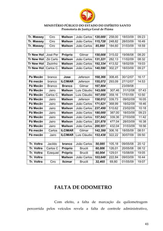 MINISTÉRIO PÚBLICO DO ESTADO DO ESPÍRITO SANTO
                       Promotoria de Justiça Geral de Piúma

Tr. Massey      Ciro      Mailson   João Carlos 120,000     258,00    18/03/09    09:23
Tr. Massey      Ciro      Mailson   João Carlos 115,728     248,82    28/03/09    16:49
Tr. Massey      Ciro      Mailson   João Carlos 85,860      184,60    31/03/09    18:59

Tr New Hol José Per       Próprio     Gilmar      150,008   315,02    19/06/08    08:20
Tr New Hol Zé Carlo       Mailson   João Carlos   131,221   282,13    11/02/09    08:32
Tr New Hol Zezinho        Mailson   João Carlos   192,334   413,52    18/02/09    19:03
Tr New Hol Carlos C.      Mailson   João Carlos   140,590   302,27    18/03/09    09:27

Pa Mecân  branco     Jose    Jeferson    168,366            308,45    30/12/07    16:17
Pá mecân  branco ILCIMAR     Jeferson    155,072            293,09    27/12/07    14:53
Pá Mecân  Branco    Branco     Gilmar    167,804                      23/09/08
Pá Mecân   Jairo    Mailson Luis Cláudio 143,006             307,46    31/12/08    07:43
Pá Mecân Carlos C. Mailson Luis Cláudio 167,050             359,16    17/01/09    10:50
Pá Mecân   Jairo    Mailson  Jeferson    158,012            339,73     09/02/09    16:05
Pá Mecân   Jairo    Mailson João Carlos 171,621             368,99     18/02/09    18:46
Pá Mecân   Jairo    Mailson João Carlos 237,499             510,62     23/02/09    10:18
Pá Mecân   Jairo    Mailson João Carlos 180,000              387,00    18/03/09    09:23
Pá Mecân   Jairo    Mailson João Carlos 157,842              339,36    27/03/09    11:42
Pá Mecân   Jairo    Mailson João Carlos 221,878              477,04    28/03/09    16:38
Pá Mecân   Jairo    Mailson João Carlos 200,951              432,04    31/03/09    18:56
Pá mecân   Carlos ILCIMAR      Gilmar    142,399            306,16    18/05/09    08:51
Pá mecân   Jairo   ILCIMAR Luis Cláudio 153,438             322,22    30/07/09    09:50

 Tr. Voltra     Jacildo   branco    João Carlos 50,085      105,18    09/05/08    20:12
 Tr. Voltra    Carlos C   Próprio     Brucili   60,006      126,01    20/05/08    08:12
 Tr. Voltra    Ezequiel   Próprio     Brucili   60,004      129,01    15/08/09    19:05
 Tr. Voltra               Mailson   João Carlos 103,648     222,84    09/03/09    16:44
 Tr. Voltra      Ciro     Ilcimar     Brucili   32,465       69,80    01/05/09    19:07




                    FALTA DE ODOMETRO

                    Com efeito, a falta de marcação da quilometragem
percorrida pelos veículos revela a falta de controle administrativo,



                                                                                       43
 