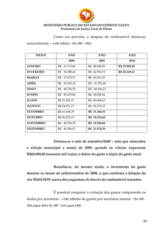MINISTÉRIO PÚBLICO DO ESTADO DO ESPÍRITO SANTO
                     Promotoria de Justiça Geral de Piúma

                    Como era previsto, a despesa de combustível diminuiu
sensivelmente – vide tabela - (fls. MP - 295):


      MESES                   ANO                  ANO              ANO
                               2008                2009             2010
JANEIRO                R$ 31.713,66         R$ 48.048,20     R$ 19.840,68
FEVEREIRO              R$ 30.288,60         R$ 44.950,72     R$ 20.169,41
MARÇO                  R$ 37.479,71         R$ 60.053,35
ABRIL                  R$ 45.263,18         R$ 41.252,48
MAIO                   R$ 48.326,53         R$ 40.436,23
JUNHO                  R$ 49.670,06         R$ 38.028,84
JULHO                  R$ 51.226,31         R$ 49.008,63
AGOSTO                 R$ 54.551,15         R$ 42.270,12
SETEMBRO               R$ 61.648,39         R$ 31.360,35
OUTUBRO                R$ 56.837,13         R$ 32.253,60
NOVEMBRO               R$ 49.756,78         R$ 32.958,04
DEZEMBRO               R$ 46.506,97         R$ 23.578,39



                    Destaca-se o mês de setembro/2008 – mês que antecedeu
a eleição municipal e março de 2009, quando os valores superaram
R$60.000,00 (sessenta mil reais), o dobro do gasto o triplo do gasto atual.


                    Ressalta-se, do mesmo modo, o incremento do gasto
durante os meses de julho/outubro de 2008, o que confirma a delação do
réu MAILSON acerca dos esquemas de desvio de combustível narrados.


                    É possível comparar a variação dos gastos comparando os
dados por secretaria – vide tabelas de gastos por secretaria mensal - (fls. MP -
296 usque 304 e fls. MP - 514 usque 539).



                                                                              46
 