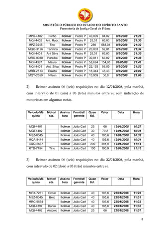 MINISTÉRIO PÚBLICO DO ESTADO DO ESPÍRITO SANTO
                    Promotoria de Justiça Geral de Piúma

 MPX-4182   Ivinho       Ilcimar    Pedro P    40,009   84,02     9/5/2008    21:28
 MQI-4402 Ant. Rodr.     Ilcimar    Pedro P     25,01   66,03     9/5/2008    21:30
 MPZ-9245    Tino        Ilcimar    Pedro P      280    588,01    9/5/2008    21:32
 MQO-3126 Toninho        Ilcimar    Pedro P    20,003   52,81     9/5/2008    21:34
 MQI-4401 Ant Silva      Ilcimar    Pedro P     25,01   66,03     9/5/2008    21:35
 MRO-8038  Paraíba       Ilcimar    Pedro P    30,011   63,02     9/5/2008    21:38
 MQI-4397  Mauro         Ilcimar    Pedro P    58,694   154,95    09/05/08    21:41
 MQI-4401 Ant. Silva     Ilcimar    Pedro P    22,193   58,59     9/5/2008    21:52
 MRR-2513  Eraldo        Ilcimar    Pedro P    18,344   48,43     9/5/2008    23:02
 MQY-2659   Nilson       Ilcimar    Pedro P    13,939    36,8     9/5/2008    23:06


2)    Ilcimar assinou 06 (seis) requisições no dia 12/01/2008, pela manhã,
com intervalo de 01 (um) a 03 (três) minutos entre si, sem indicação de
motoristas em algumas notas.


 Veículo/Má   Motori    Assina     Frentist/   Quan     Valor      Data       Hora
   quina       sta.      tura      gerente      tid.


 MQI-4401               Ilcimar    João Carl     25      66      12/01/2008   10:27
 MQI-4402               Ilcimar    João Carl     30     79,2     12/01/2008   10:31
 MSZ-0045               Ilcimar    João Carl     40     105,6    12/01/2008   10:32
 MQA-8444               Ilcimar    João Carl     40     105,6    12/01/2008   10:34
 CQQ-5637               Ilcimar    João Carl    200     381,8    12/01/2008   11:14
 KTD-7754      Tino     Ilcimar    João Carl    100     190,9    12/01/2008   11:16


3)    Ilcimar assinou 06 (seis) requisições no dia 22/01/2008, pela manhã,
com intervalo de 02 (dois) a 03 (três) minutos entre si.


 Veículo/Má   Motori    Assina     Frentist/   Quan     Valor      Data       Hora
   quina       sta.      tura      gerente      tid.


 MPX-7261     Cimar     Ilcimar    João Carl    40      105,6    22/01/2008   11:28
 MSZ-0045     Beto      Ilcimar    João Carl    40      105,6    22/01/2008   11:31
 MRC-9554               Ilcimar    João Carl    40      105,6    22/01/2008   11:33
 MQI-4397     Daniel    Ilcimar    João Carl    40      105,6    22/01/2008   11:35
 MQI-4402     Antonio   Ilcimar    João Carl    25       66      22/01/2008   11:37

                                                                                      8
 