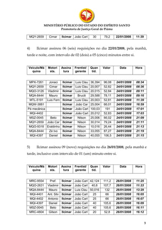 MINISTÉRIO PÚBLICO DO ESTADO DO ESPÍRITO SANTO
                    Promotoria de Justiça Geral de Piúma

 MQY-2659      Cimar      Ilcimar   João Carl    30      79,2    22/01/2008   11:39


4)    Ilcimar assinou 06 (seis) requisições no dia 22/01/2008, pela manhã,
tarde e noite, com intervalo de 02 (dois) a 05 (cinco) minutos entre si.


 Veículo/Má   Motori      Assina    Frentist/   Quan     Valor     Data       Hora
   quina       sta.        tura     gerente      tid.


 MPX-7261      Jonaci   Ilcimar     Luis Clau   36,394   96,08   24/01/2008   08:34
 MQY-2659      Cimar    Ilcimar     Luis Clau   20,007   52,82   24/01/2008   08:36
 MQO-3126     Vladimir  Ilcimar     Luis Clau   20,015   52,84   24/01/2008   09:11
 MQA-8444      Mauro    Ilcimar      Brucili    29,588   78,11   24/01/2008   09:16
 MTL-5191     Luis Fern Ilcimar     Luis Clau   20,003   52,81   24/01/2008   11:39
MQW-3881                Ilcimar     João Car    25,004   66,01   24/01/2008   16:59
Pá mecânica             Ilcimar     João Carl   100,03    191    24/01/2008   17:01
 MQI-4402               Ilcimar     João Carl   20,012   52,83   24/01/2008   17:03
 MSZ-0045       Beto    Ilcimar      Nilson     25,006   66,02   24/01/2008   21:09
 MQY-2659     João Car Ilcimar       Nilson     30,014   79,24   24/01/2008   21:11
 MQO-9318     Eraldinho Ilcimar      Nilson     10,016   26,44   24/01/2008   21:13
 MQA-8444      Zé Ivo   Ilcimar      Nilson     33,055   87,27   24/01/2008   21:19
 MQI-4397      Daniel   Ilcimar      Nilson     40,055   106,5   24/01/2008   21:15


5)    Ilcimar assinou 09 (nove) requisições no dia 26/01/2008, pela manhã e
tarde, inclusive com intervalo de 01 (um) minuto entre si.


 Veículo/Má   Motori      Assina    Frentist/   Quan     Valor     Data       Hora
   quina       sta.        tura     gerente      tid.


 MRC-9554       Pref.     Ilcimar   João Carl 42,124     111,2   26/01/2008   11:25
 MQO-2631     Vladimir    Ilcimar   João Carl 40,8       107,7   26/01/2008   11:33
 MQA-8444      Mauro      Ilcimar   Luis Clau 50,016      132    26/01/2008   13:29
 MQI-4401     Ant. Silv   Ilcimar   João Carl   25        66     26/01/2008   16:05
 MQI-4402     Antonio     Ilcimar   João Carl   25        66     26/01/2008   16:07
 MQI-4397      Daniel     Ilcimar   João Carl   40       105,6   26/01/2008   16:09
 MSZ-0045       Beto      Ilcimar   João Carl   40       105,6   26/01/2008   16:11
 MRC-4804      Gilson     Ilcimar   João Carl   20       52,8    26/01/2008   16:12


                                                                                      9
 