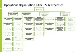 Operations Organisation Pillar – Sub-Processes
Operations Pillar
Customer Relationship
Management
CRM - Support and
Readiness
Customer Interface
Management
Marketing Fulfilment
Response
Selling
Order Handling Problem Handling
Customer Quality of
Service/SLA
Management
Retention and Loyalty
Bill Invoice
Management
Bill Payments and
Receivables
Management
Bill Inquiry Handling Charging
Manage Billing Events Manage Balances
Service Management
and Operations
Service Management
and Operations
Support and
Readiness
Service Configuration
and Activation
Service Problem
Management
Service Quality
Management
Service Guiding and
Mediation
Resource
Management and
Operations
Resource
Management and
Operations Support
and Readiness
Resource Provisioning
Resource Trouble
Management
Resource Performance
Management
Resource Data
Collection and
Distribution
Resource Mediation
and Reporting
Manage Workforce
Supplier/Partner
Relationship
Management
Supplier/Partner
Relationship
Management Support
and Readiness
Supplier/Partner
Requisition
Management
Supplier/Partner
Problem Reporting
and Management
Supplier/Partner
Performance
Management
Supplier/Partner
Settlements and
Payments
Management
Supplier/Partner
Interface
Management
August 17, 2016 32
 
