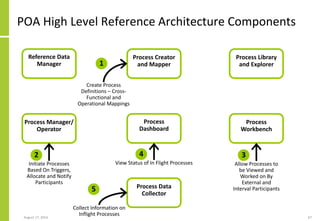 Process Oriented Architecture | PDF
