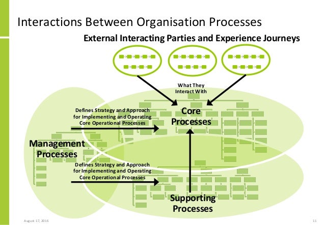 Organized process. Organized process
