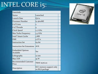 INTEL CORE i5:
Essentials
Status Launched
Launch Date Q2'12
Processor Number i5-3610ME
# of Cores 2
# of Threads 4
Clock Speed 2.7 GHz
Max Turbo Frequency 3.3 GHz
Intel® Smart Cache 3 MB
DMI 5 GT/s
Instruction Set 64-bit
Instruction Set Extensions AVX
Embedded Options
Available
Yes
Lithography 22 nm
Max TDP 35 W
Recommended Customer
Price
TRAY: $276.00
Description
ECC memory support only
on BGA package
 