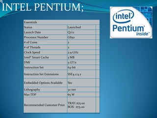 INTEL PENTIUM;
Essentials
Status Launched
Launch Date Q2'11
Processor Number G850
# of Cores 2
# of Threads 2
Clock Speed 2.9 GHz
Intel® Smart Cache 3 MB
DMI 5 GT/s
Instruction Set 64-bit
Instruction Set Extensions SSE4.1/4.2
Embedded Options Available Yes
Lithography 32 nm
Max TDP 65 W
Recommended Customer Price
TRAY: $75.00
BOX : $75.00
 