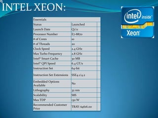 INTEL XEON:
Essentials
Status Launched
Launch Date Q2'11
Processor Number E7-8870
# of Cores 10
# of Threads 20
Clock Speed 2.4 GHz
Max Turbo Frequency 2.8 GHz
Intel® Smart Cache 30 MB
Intel® QPI Speed 6.4 GT/s
Instruction Set 64-bit
Instruction Set Extensions SSE4.1/4.2
Embedded Options
Available
No
Lithography 32 nm
Scalability S8S
Max TDP 130 W
Recommended Customer
Price
TRAY: $4616.00
 